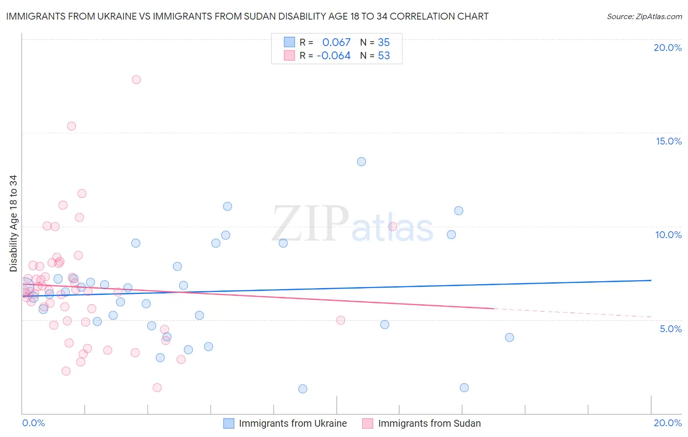 Immigrants from Ukraine vs Immigrants from Sudan Disability Age 18 to 34