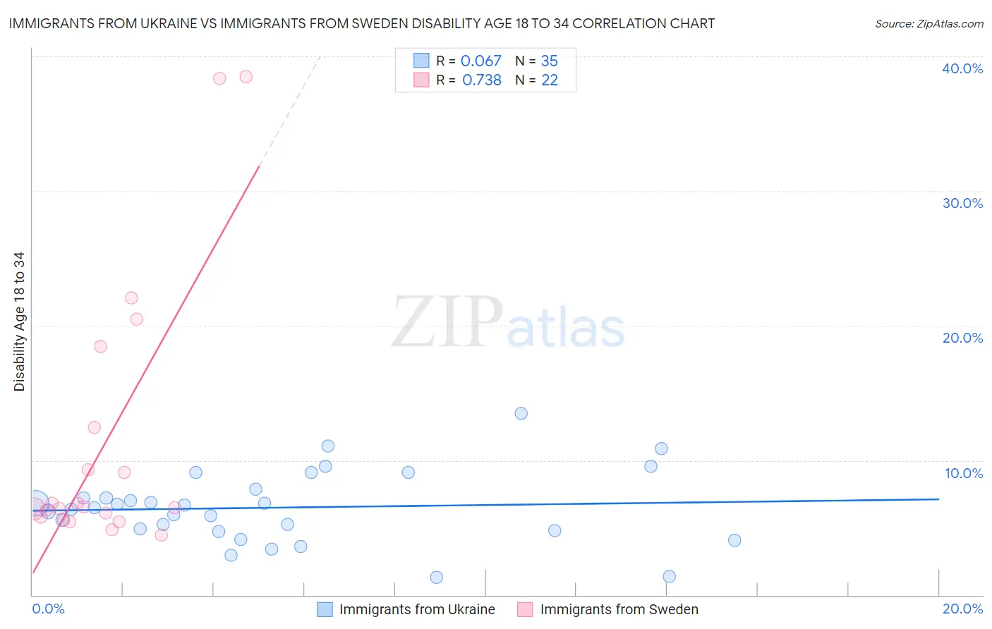 Immigrants from Ukraine vs Immigrants from Sweden Disability Age 18 to 34