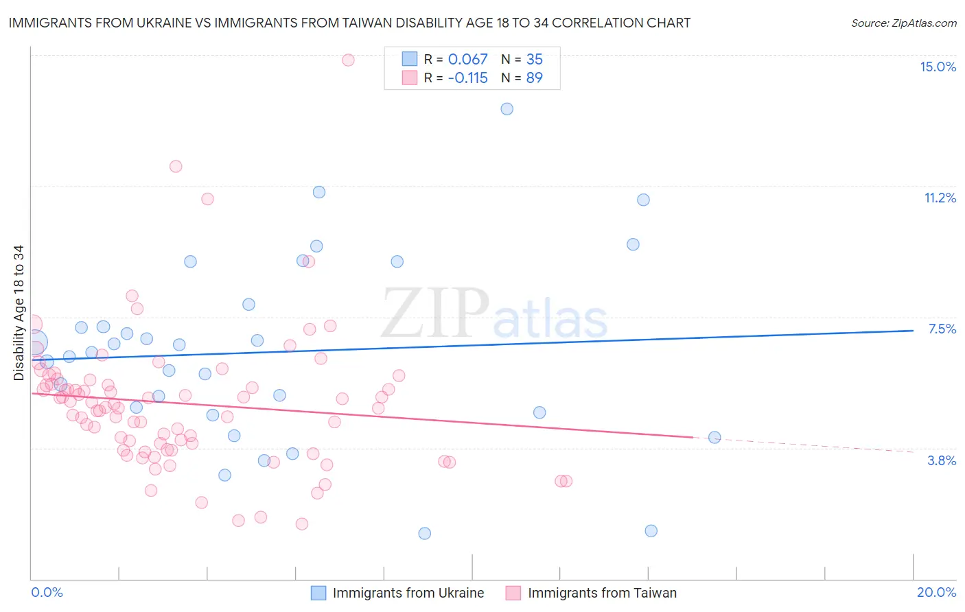 Immigrants from Ukraine vs Immigrants from Taiwan Disability Age 18 to 34