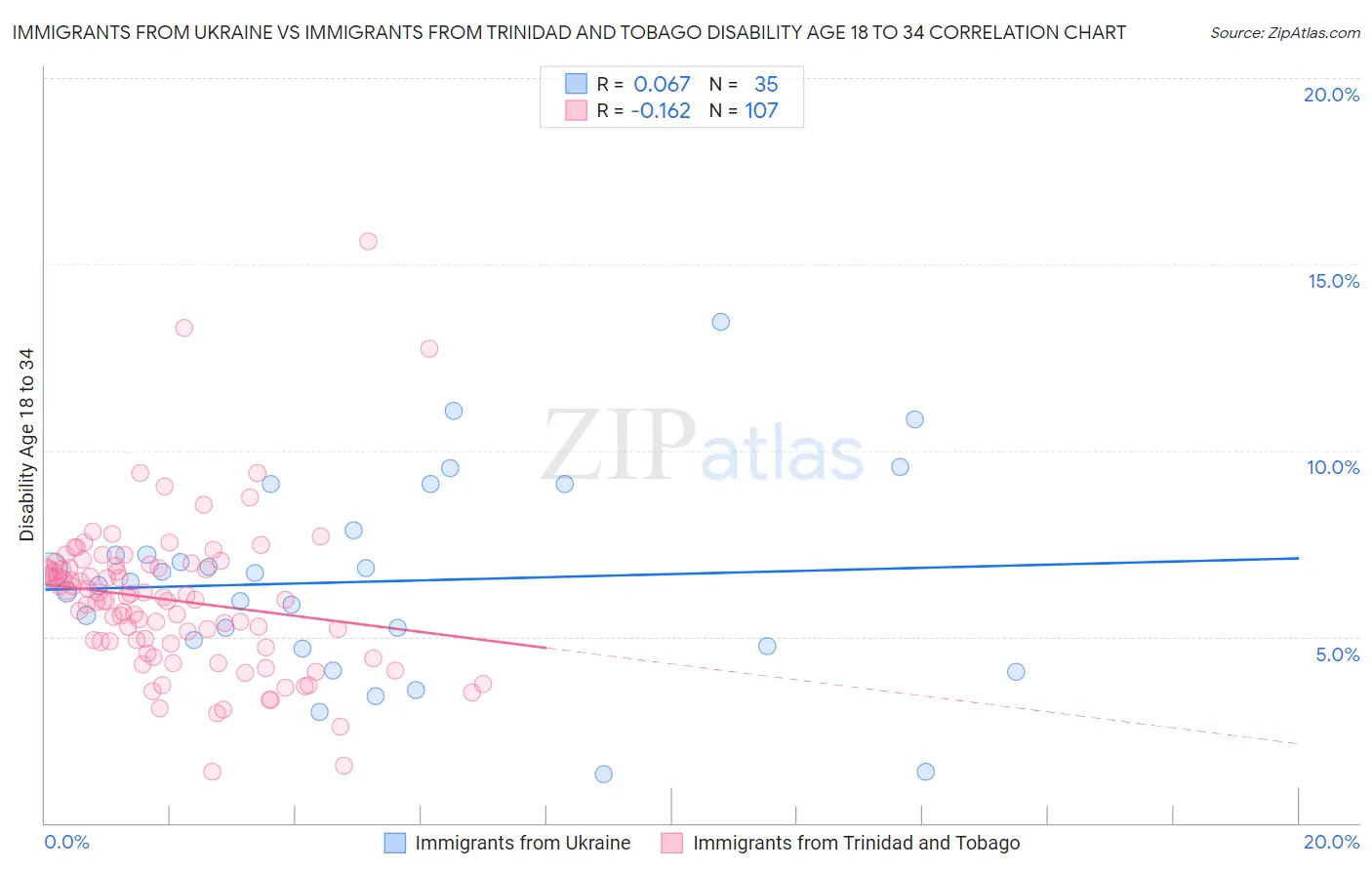 Immigrants from Ukraine vs Immigrants from Trinidad and Tobago Disability Age 18 to 34