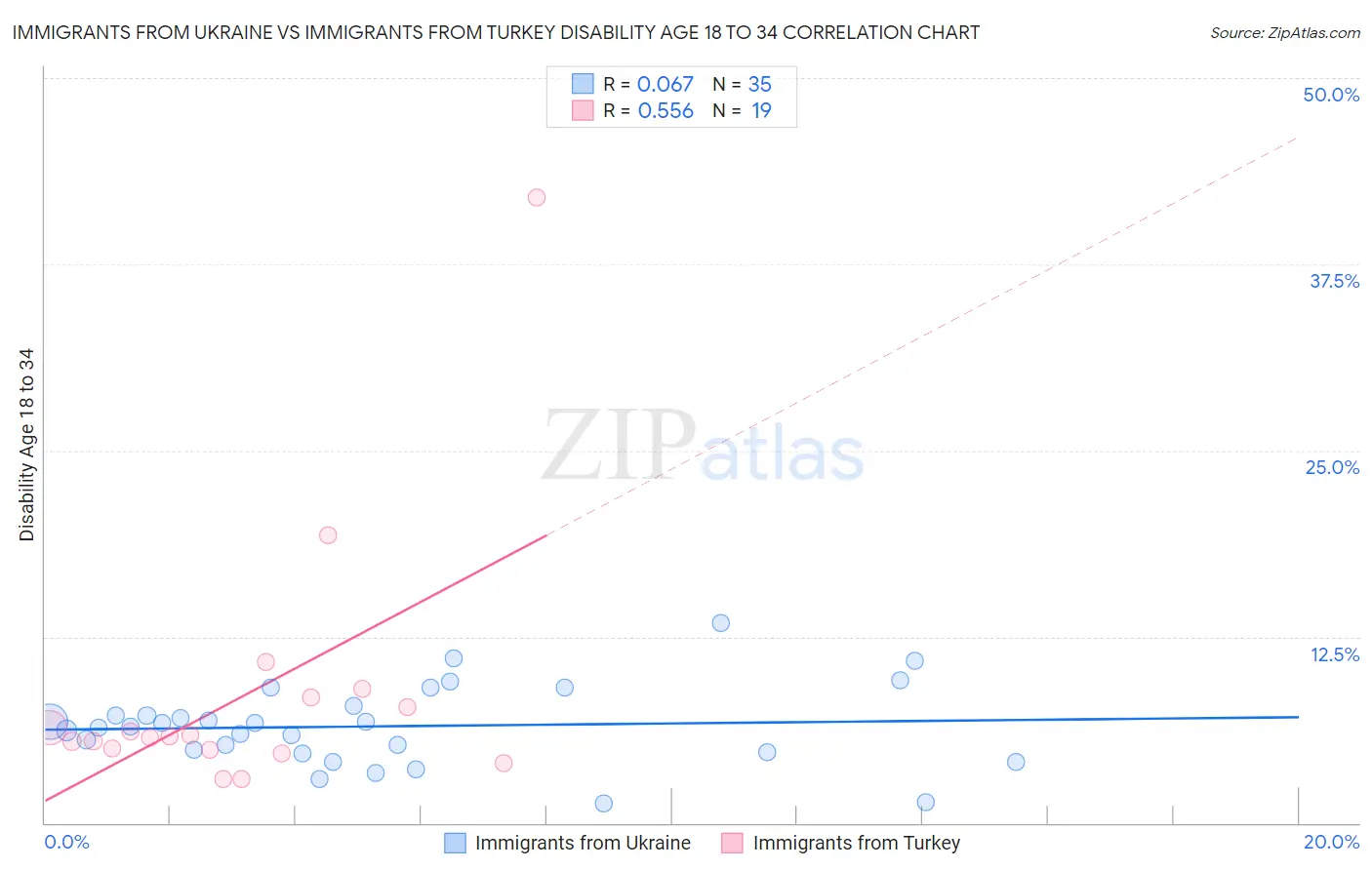 Immigrants from Ukraine vs Immigrants from Turkey Disability Age 18 to 34