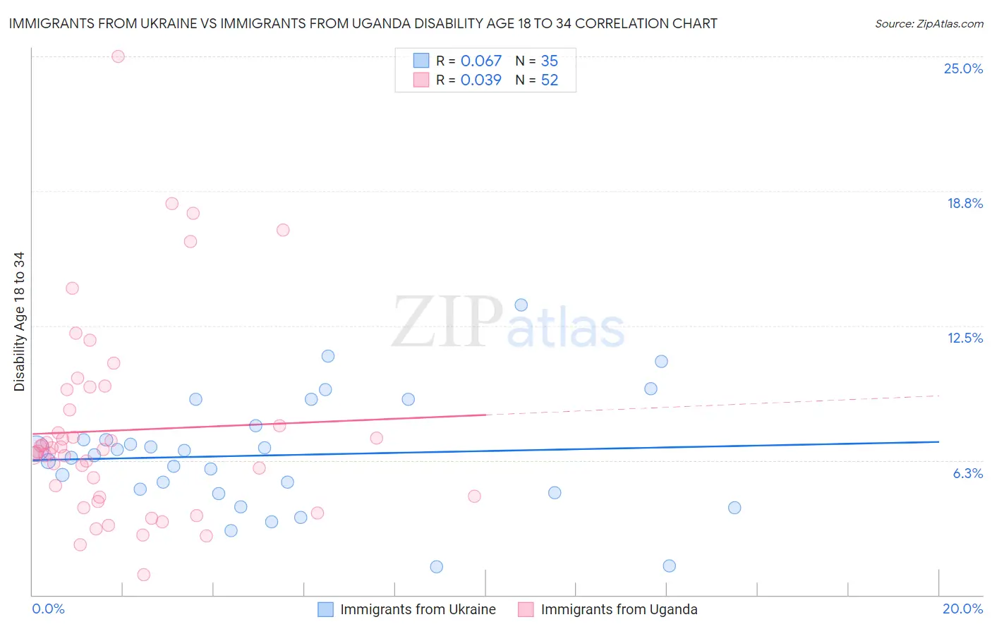 Immigrants from Ukraine vs Immigrants from Uganda Disability Age 18 to 34