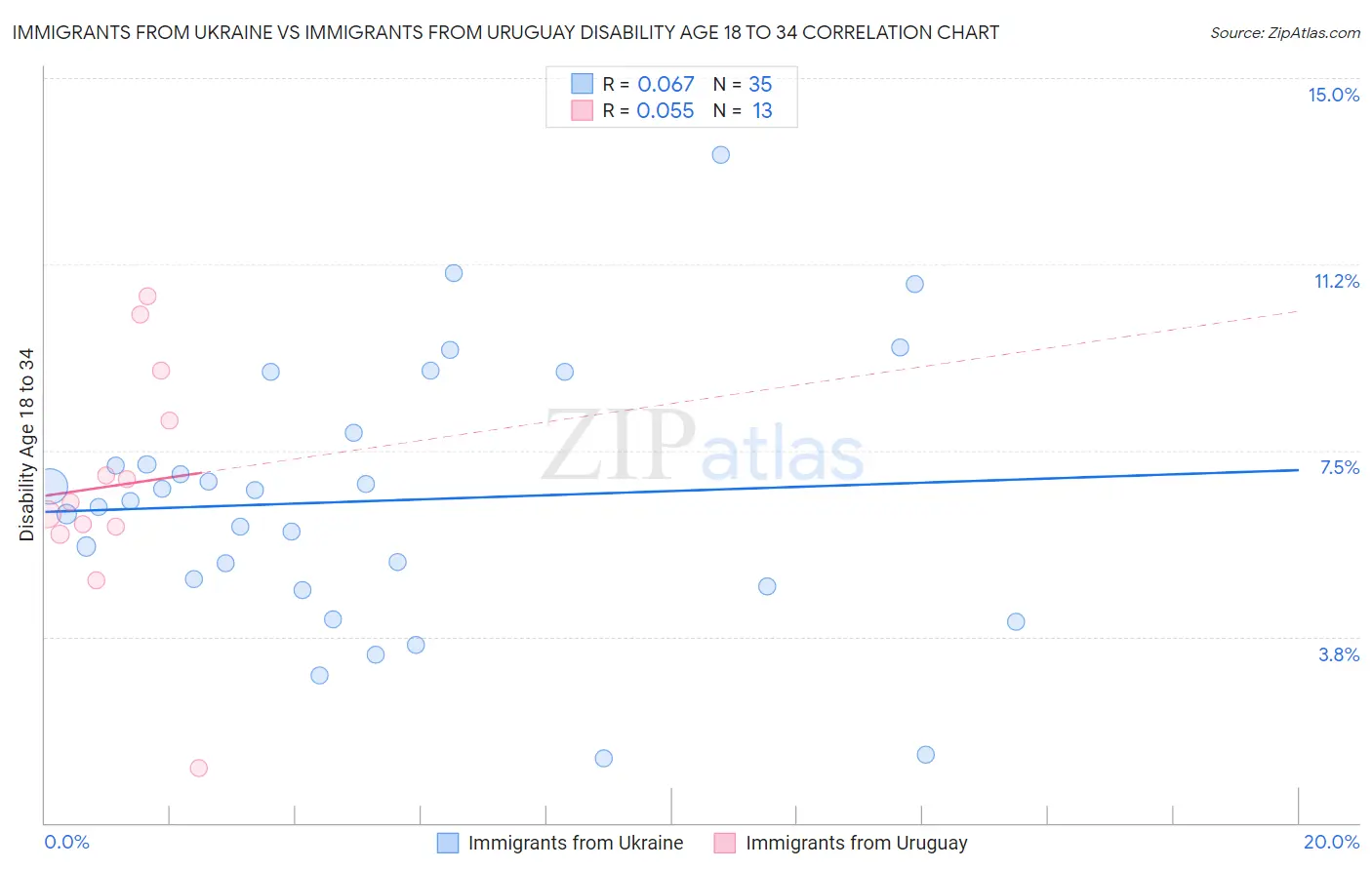Immigrants from Ukraine vs Immigrants from Uruguay Disability Age 18 to 34