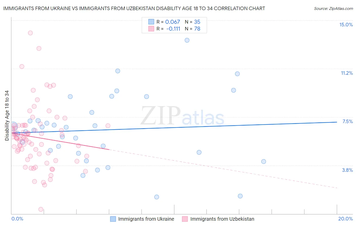 Immigrants from Ukraine vs Immigrants from Uzbekistan Disability Age 18 to 34