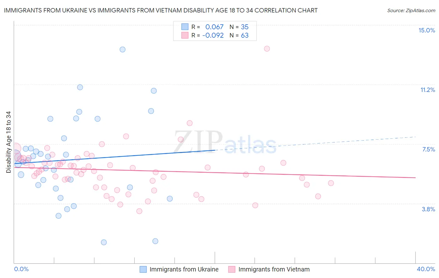 Immigrants from Ukraine vs Immigrants from Vietnam Disability Age 18 to 34