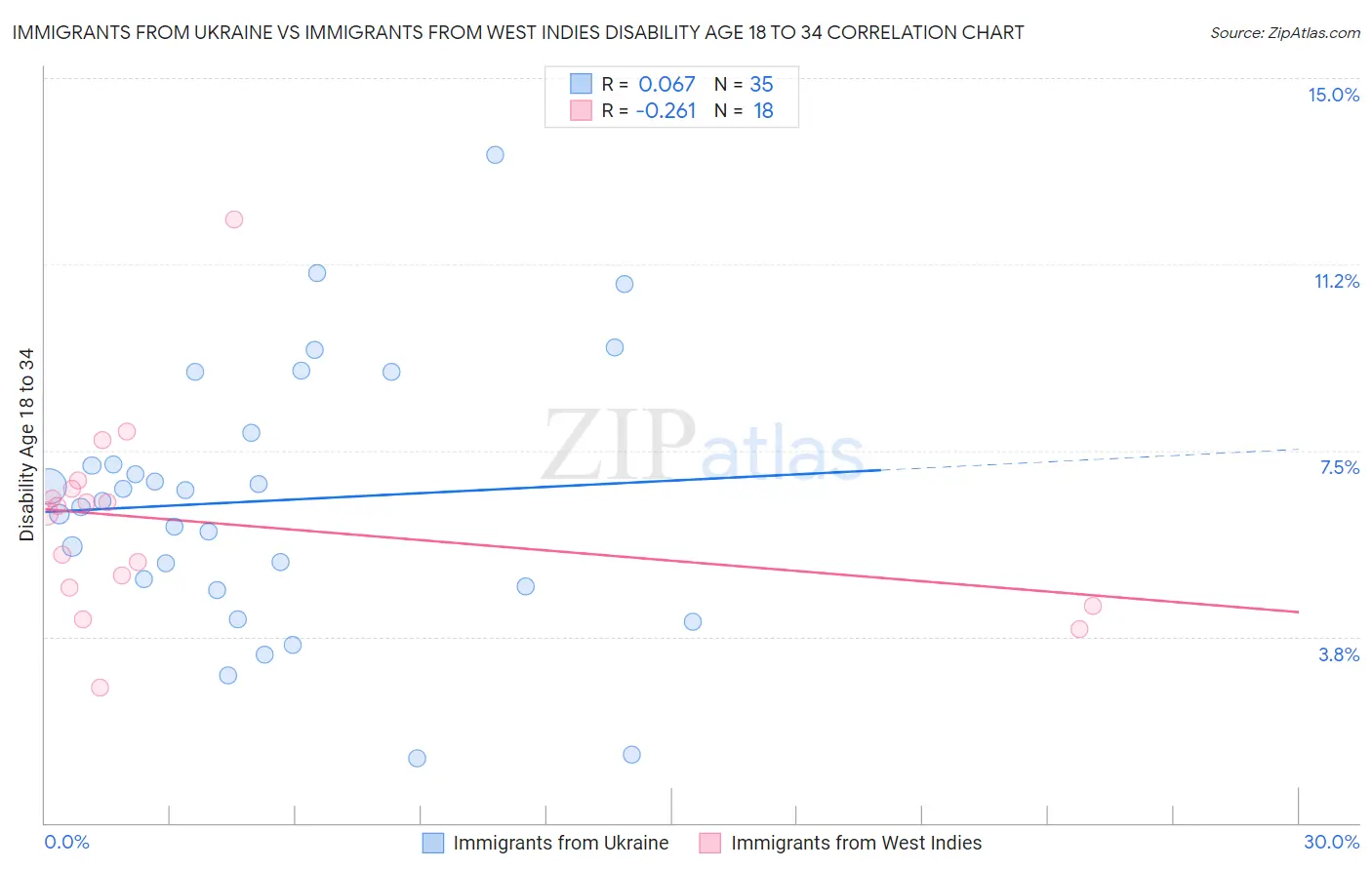 Immigrants from Ukraine vs Immigrants from West Indies Disability Age 18 to 34