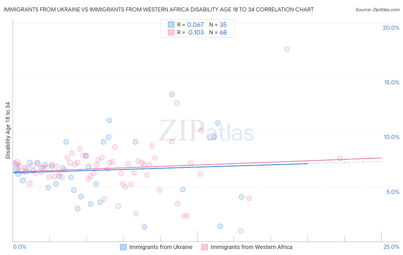 Immigrants from Ukraine vs Immigrants from Western Africa Disability Age 18 to 34