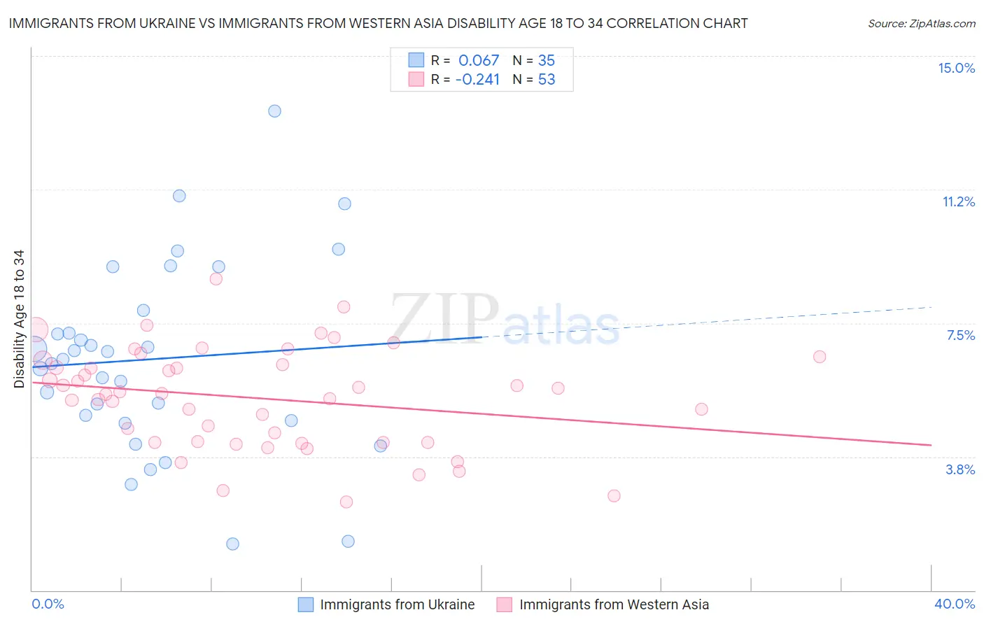 Immigrants from Ukraine vs Immigrants from Western Asia Disability Age 18 to 34