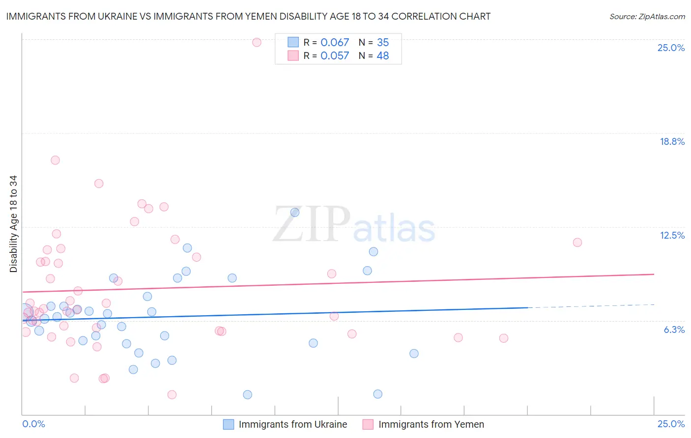 Immigrants from Ukraine vs Immigrants from Yemen Disability Age 18 to 34