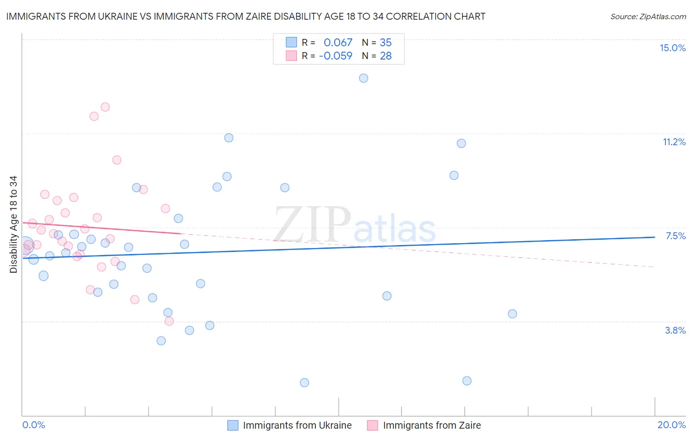 Immigrants from Ukraine vs Immigrants from Zaire Disability Age 18 to 34