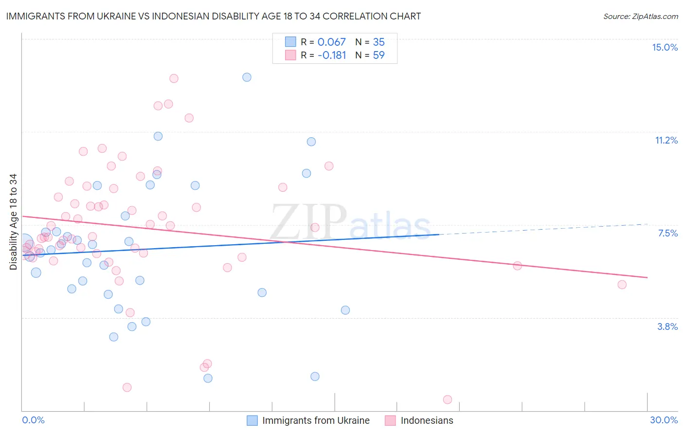 Immigrants from Ukraine vs Indonesian Disability Age 18 to 34