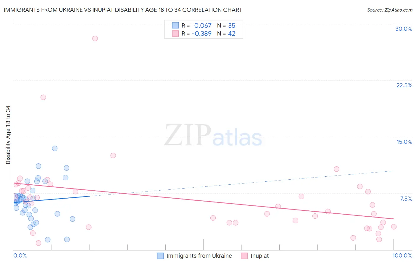 Immigrants from Ukraine vs Inupiat Disability Age 18 to 34