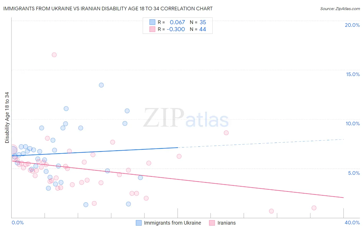 Immigrants from Ukraine vs Iranian Disability Age 18 to 34