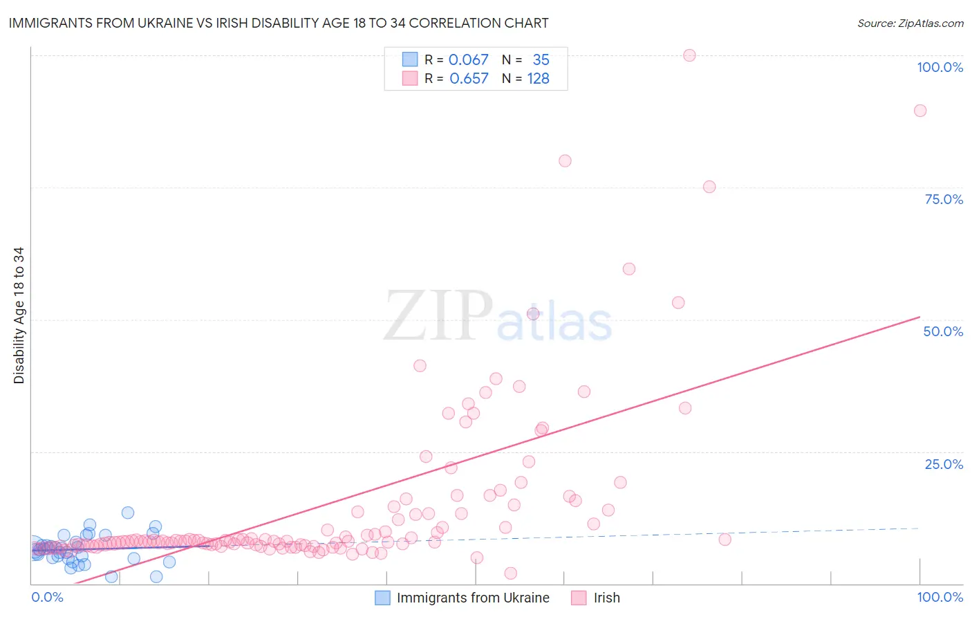 Immigrants from Ukraine vs Irish Disability Age 18 to 34