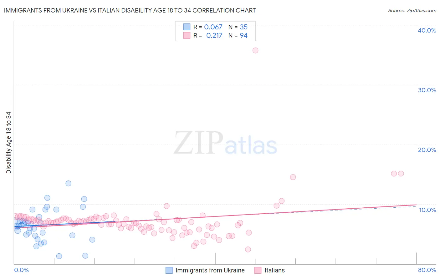Immigrants from Ukraine vs Italian Disability Age 18 to 34