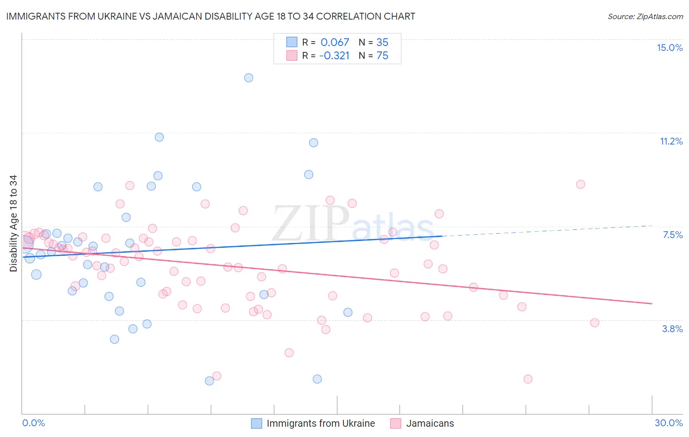 Immigrants from Ukraine vs Jamaican Disability Age 18 to 34