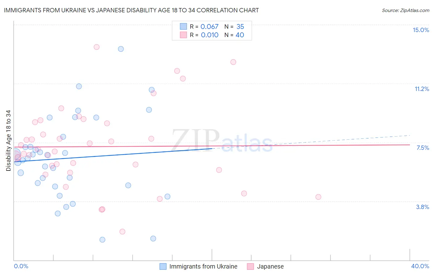 Immigrants from Ukraine vs Japanese Disability Age 18 to 34