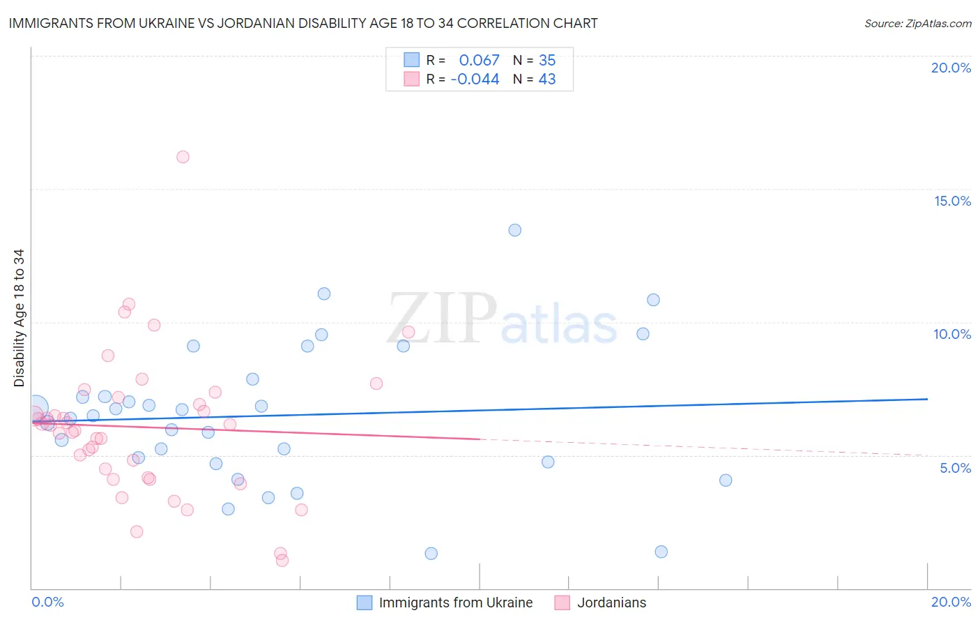 Immigrants from Ukraine vs Jordanian Disability Age 18 to 34