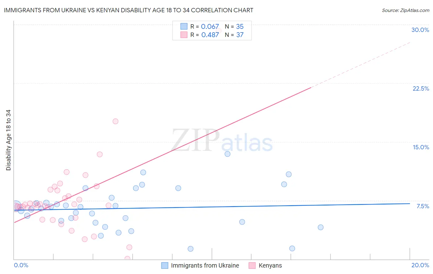 Immigrants from Ukraine vs Kenyan Disability Age 18 to 34