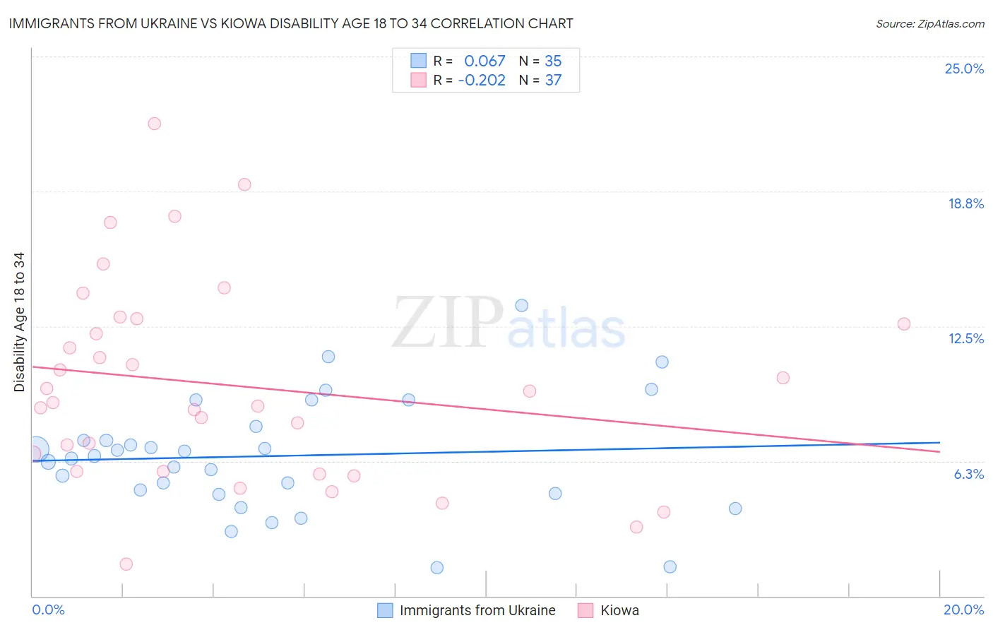 Immigrants from Ukraine vs Kiowa Disability Age 18 to 34