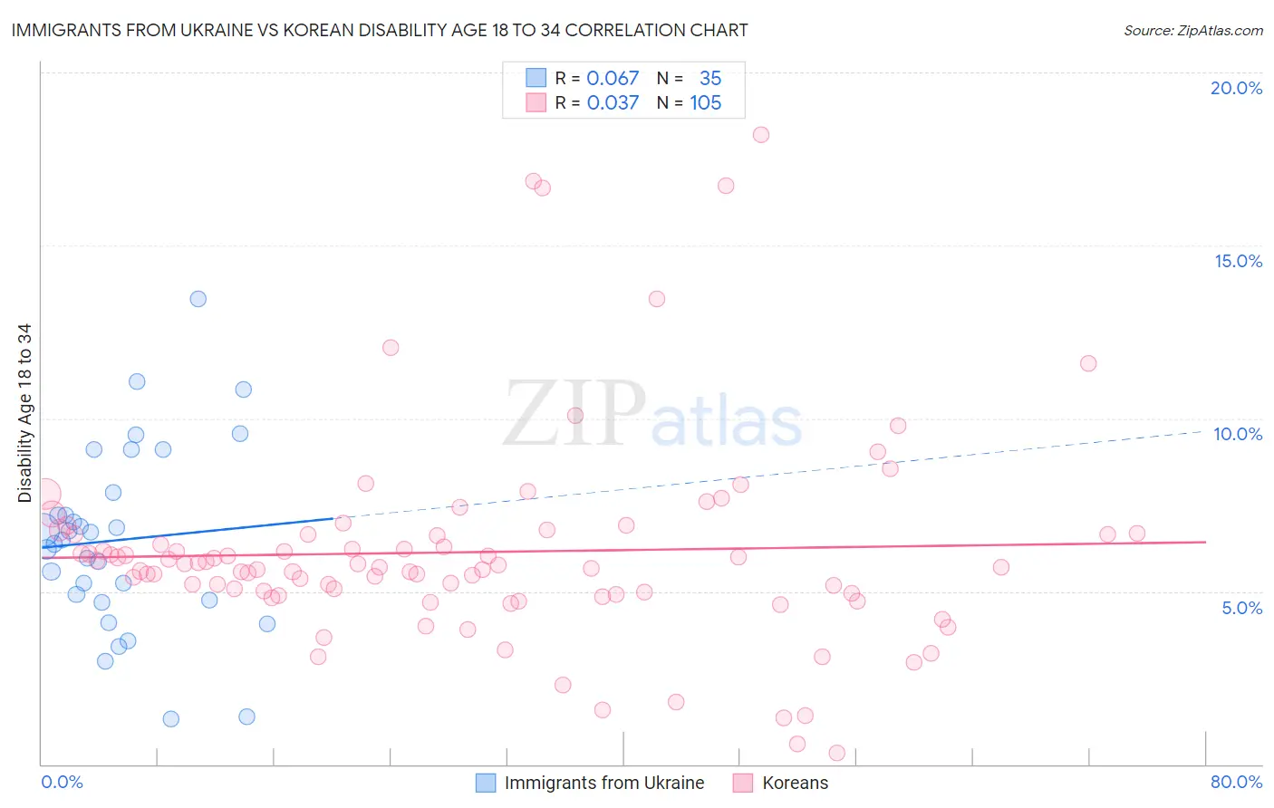 Immigrants from Ukraine vs Korean Disability Age 18 to 34