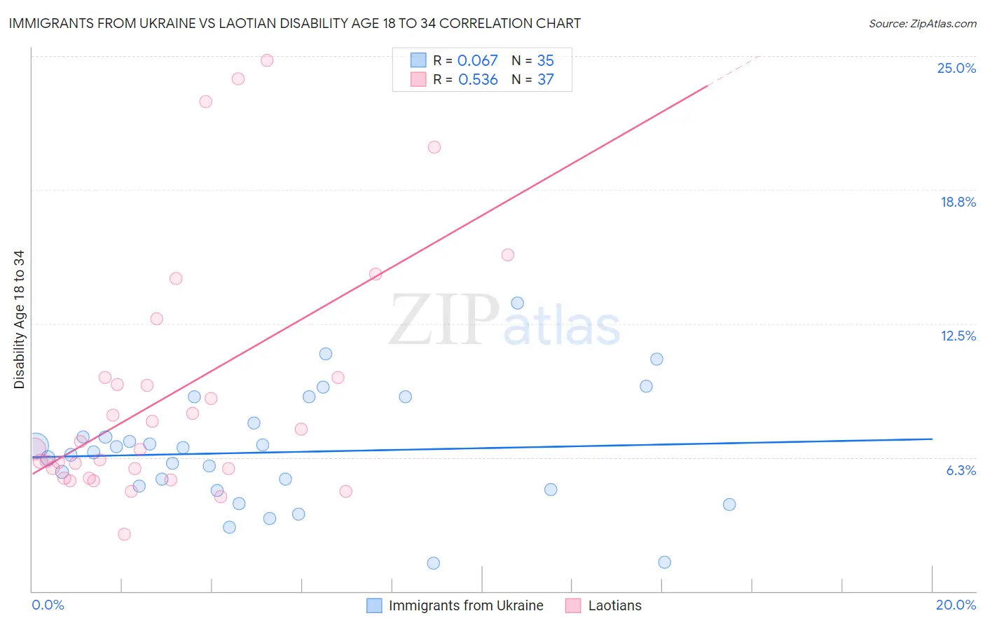 Immigrants from Ukraine vs Laotian Disability Age 18 to 34