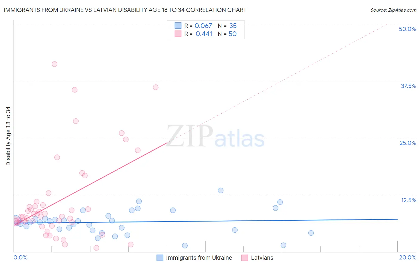 Immigrants from Ukraine vs Latvian Disability Age 18 to 34