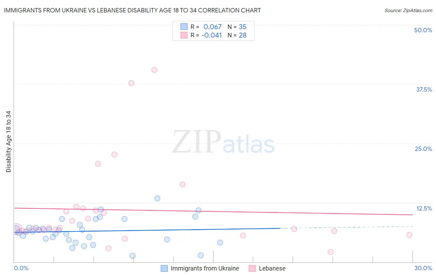 Immigrants from Ukraine vs Lebanese Disability Age 18 to 34