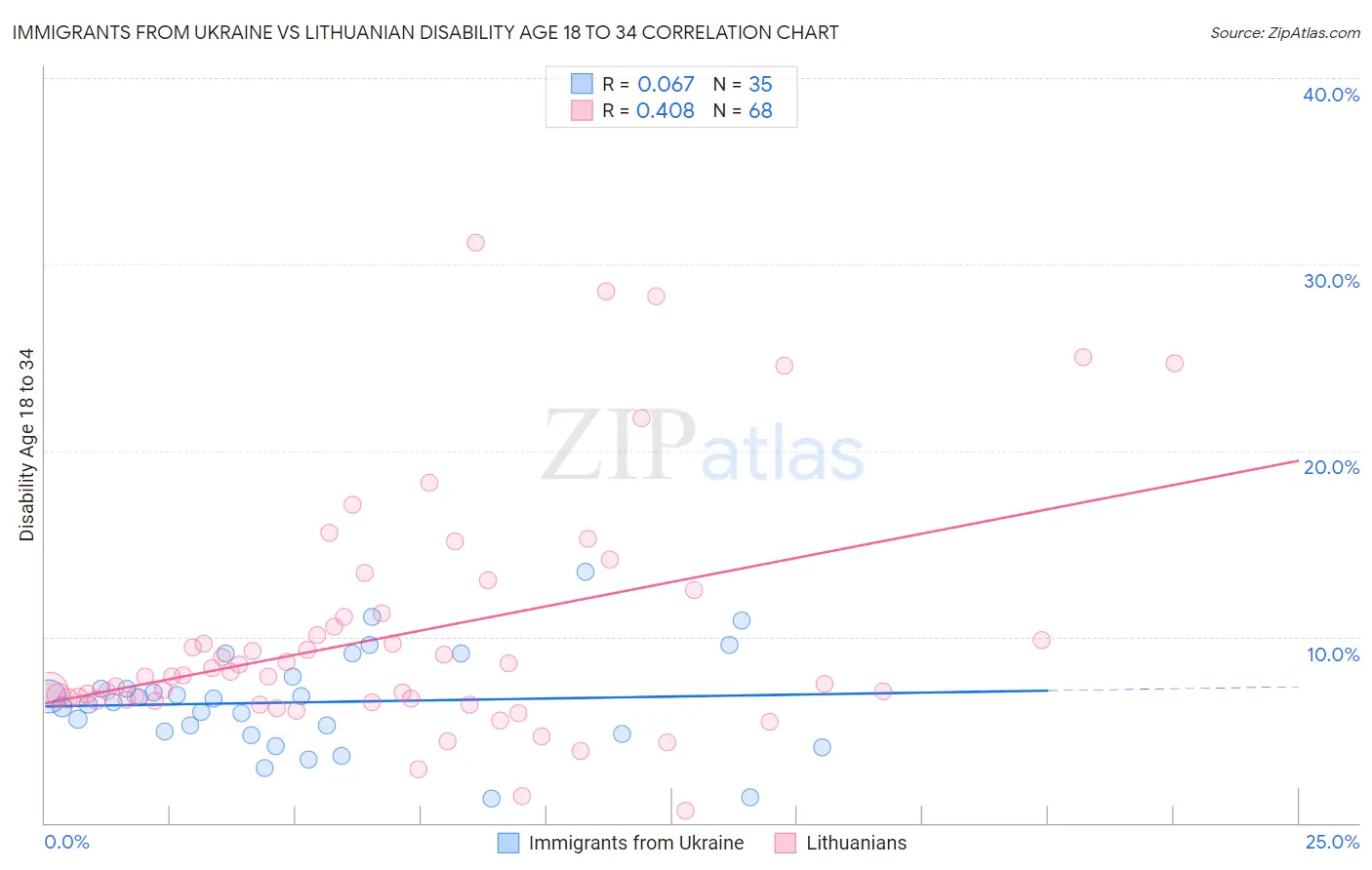 Immigrants from Ukraine vs Lithuanian Disability Age 18 to 34