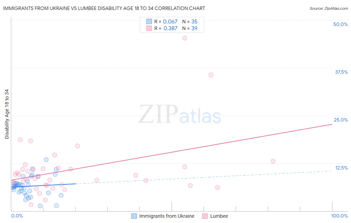 Immigrants from Ukraine vs Lumbee Disability Age 18 to 34