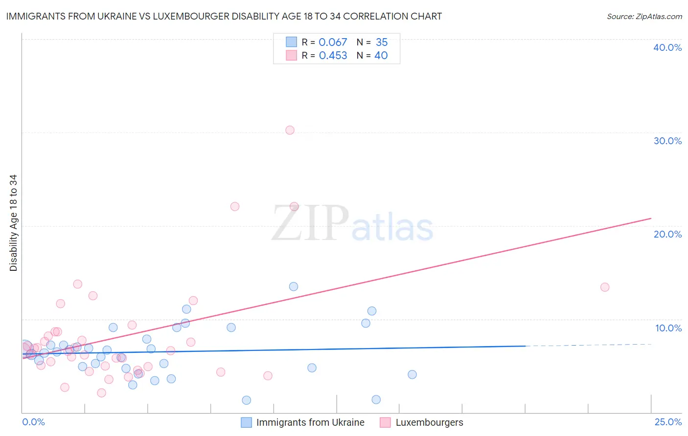 Immigrants from Ukraine vs Luxembourger Disability Age 18 to 34