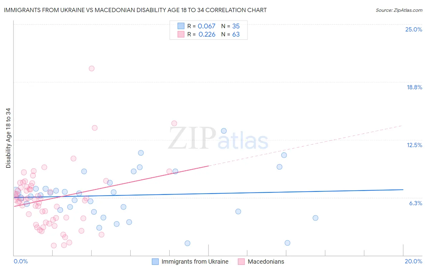Immigrants from Ukraine vs Macedonian Disability Age 18 to 34