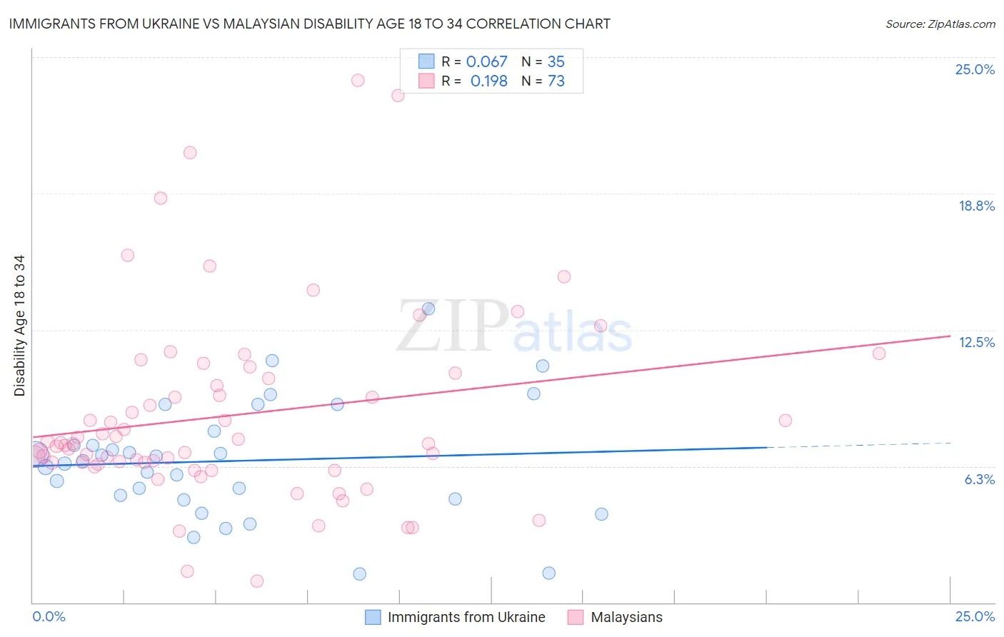 Immigrants from Ukraine vs Malaysian Disability Age 18 to 34