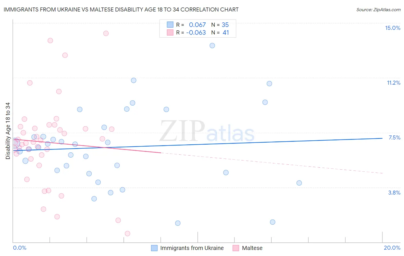 Immigrants from Ukraine vs Maltese Disability Age 18 to 34