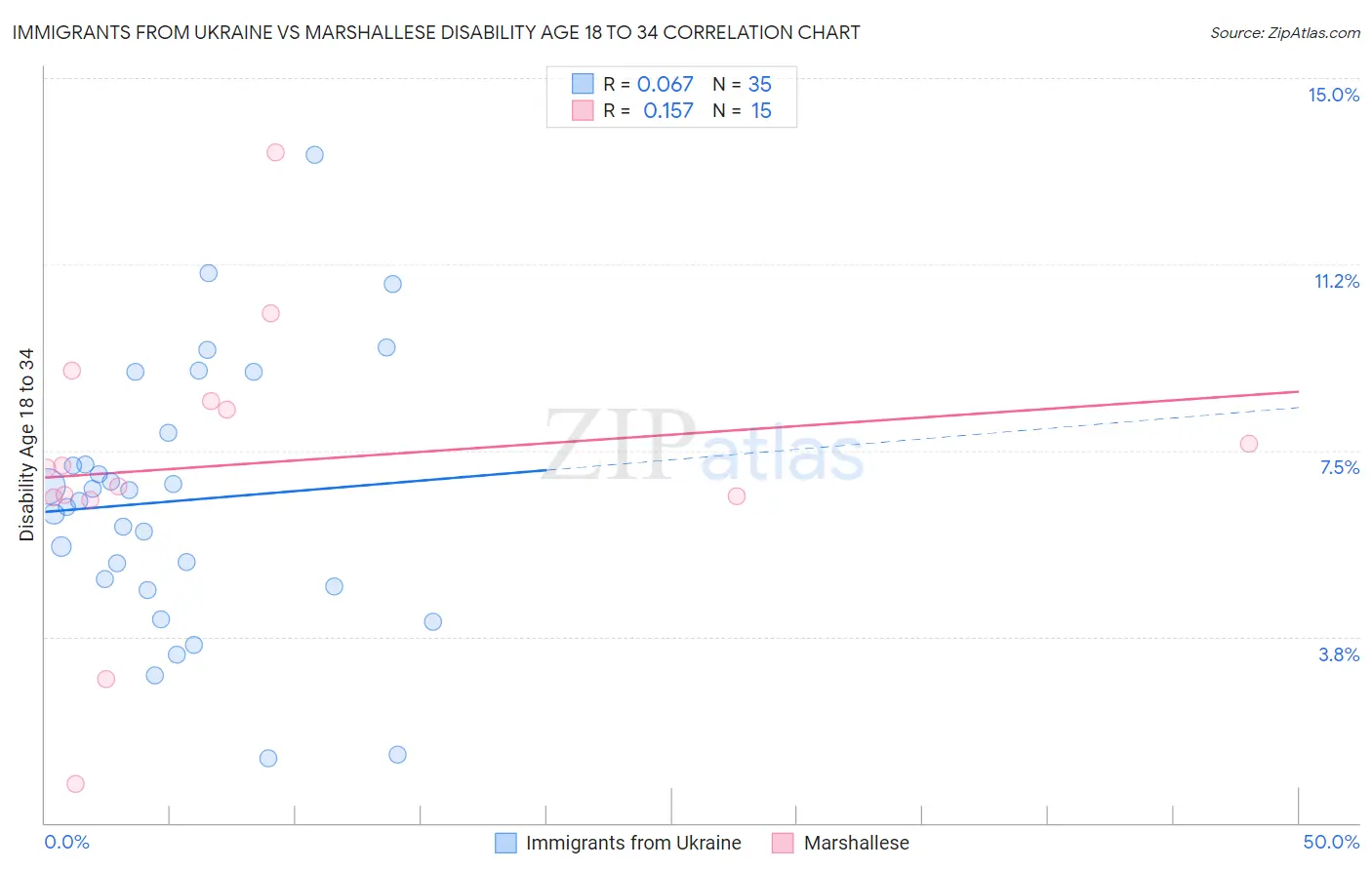 Immigrants from Ukraine vs Marshallese Disability Age 18 to 34