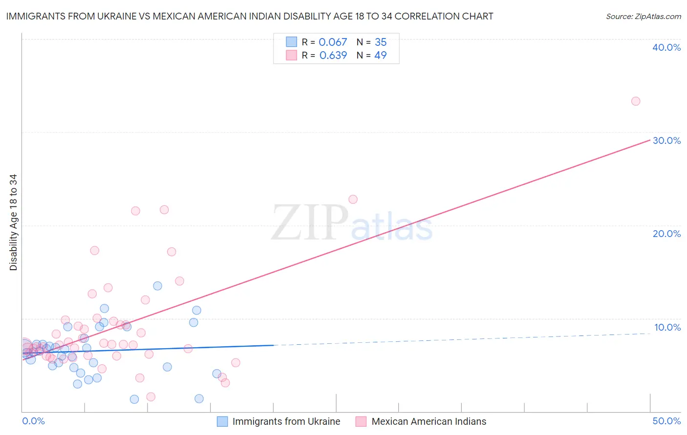 Immigrants from Ukraine vs Mexican American Indian Disability Age 18 to 34
