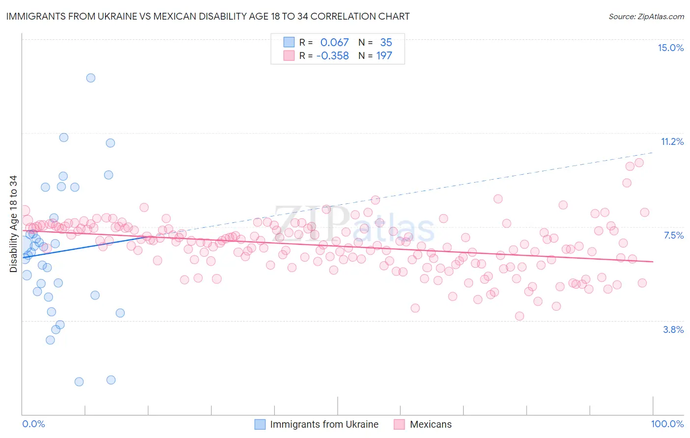 Immigrants from Ukraine vs Mexican Disability Age 18 to 34