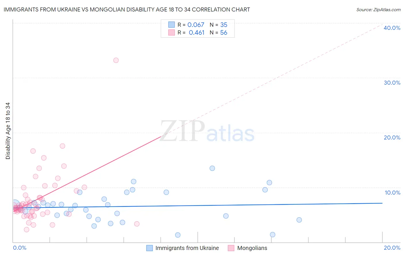 Immigrants from Ukraine vs Mongolian Disability Age 18 to 34