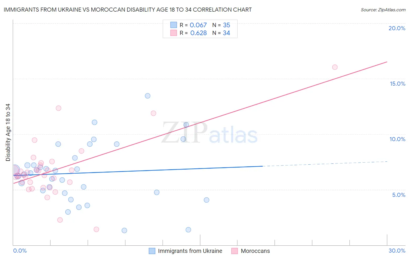 Immigrants from Ukraine vs Moroccan Disability Age 18 to 34