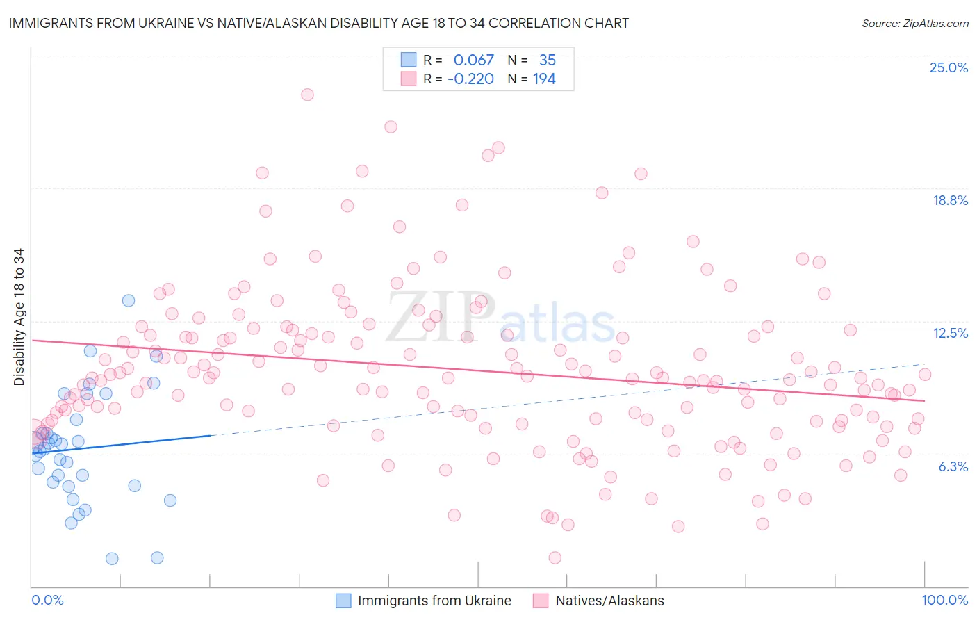 Immigrants from Ukraine vs Native/Alaskan Disability Age 18 to 34