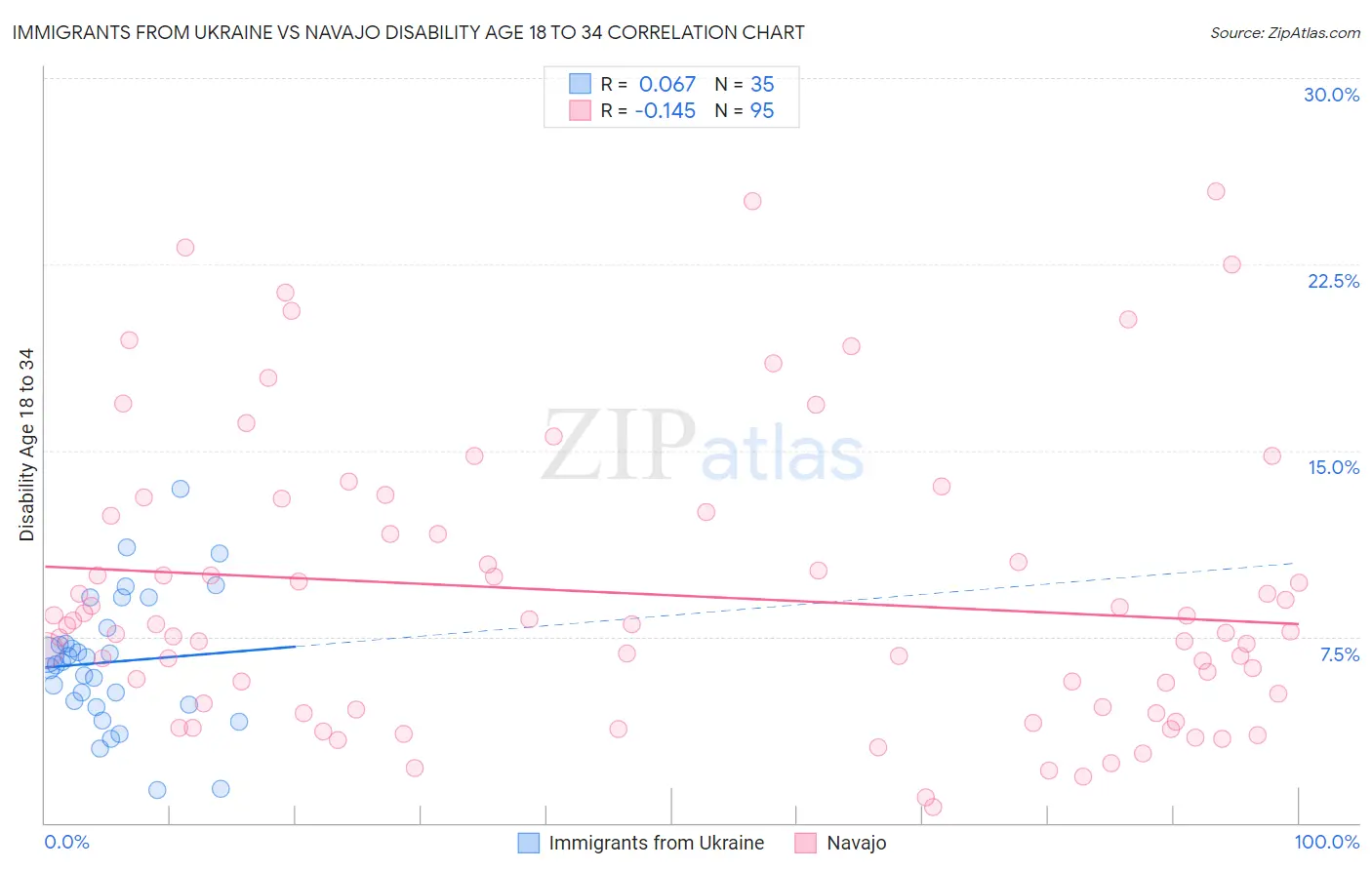 Immigrants from Ukraine vs Navajo Disability Age 18 to 34