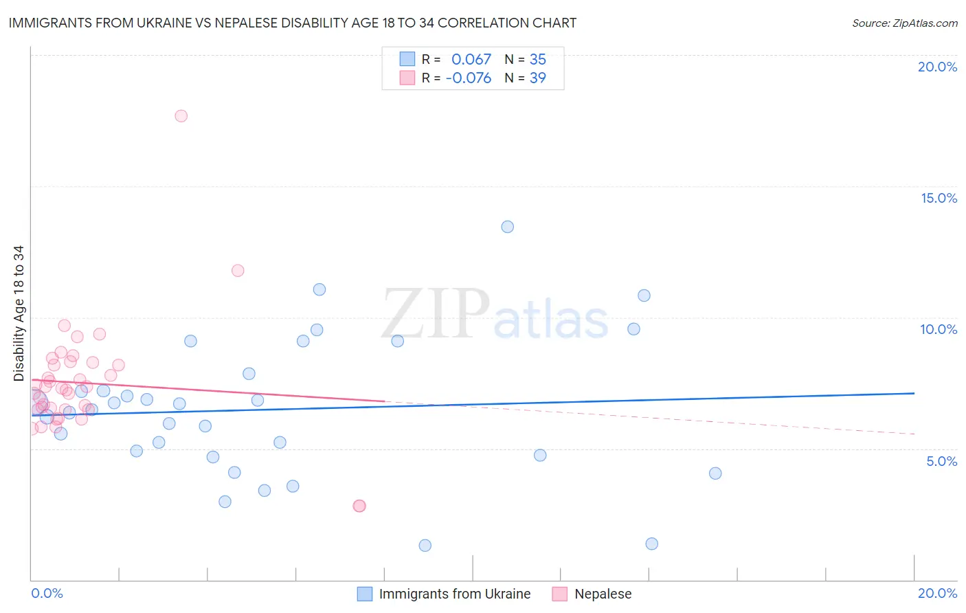 Immigrants from Ukraine vs Nepalese Disability Age 18 to 34