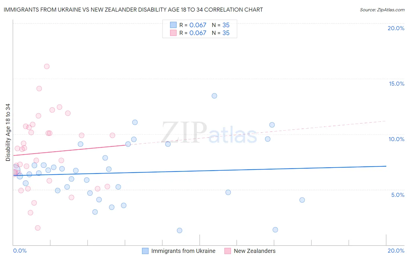 Immigrants from Ukraine vs New Zealander Disability Age 18 to 34