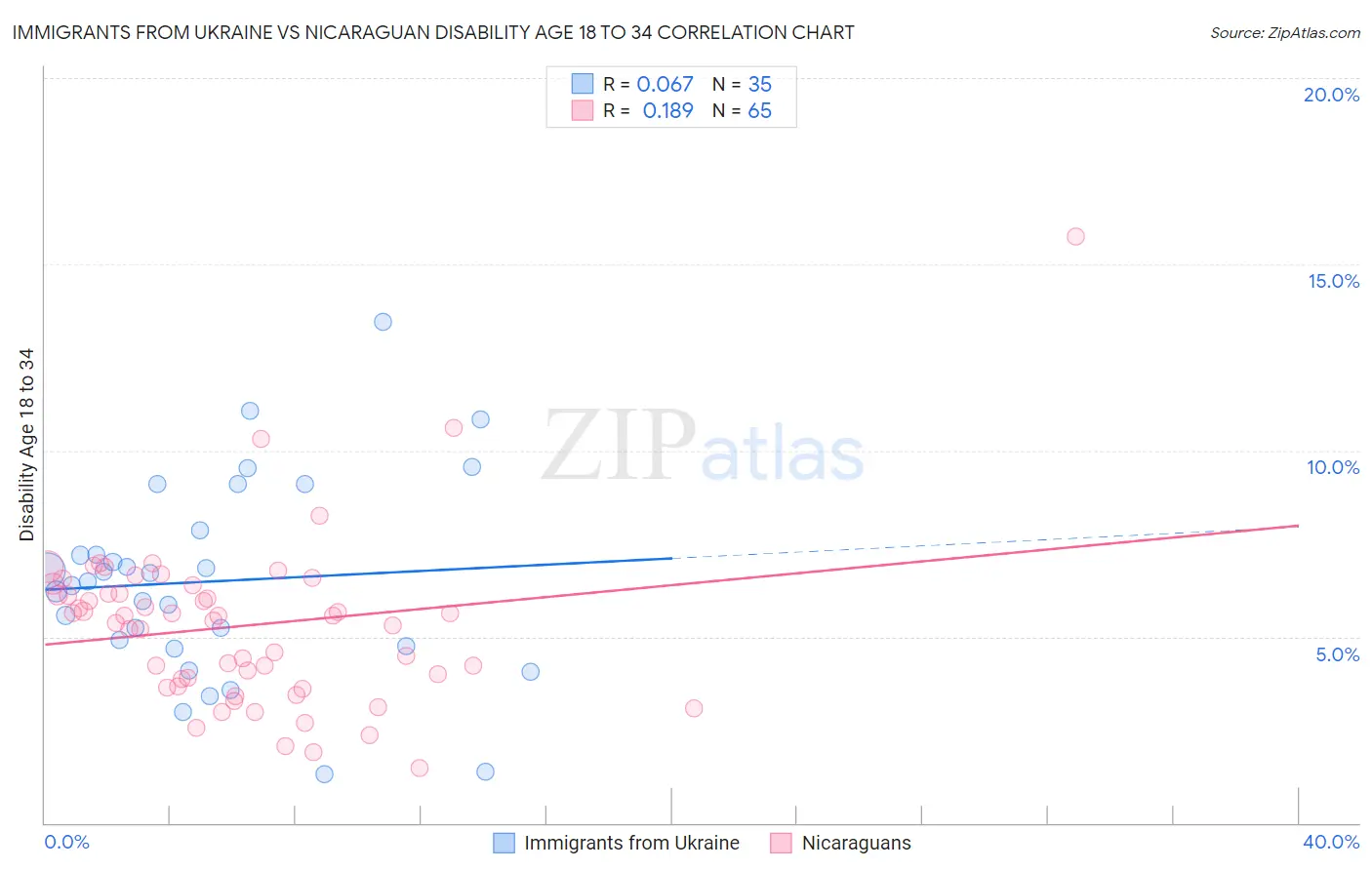 Immigrants from Ukraine vs Nicaraguan Disability Age 18 to 34