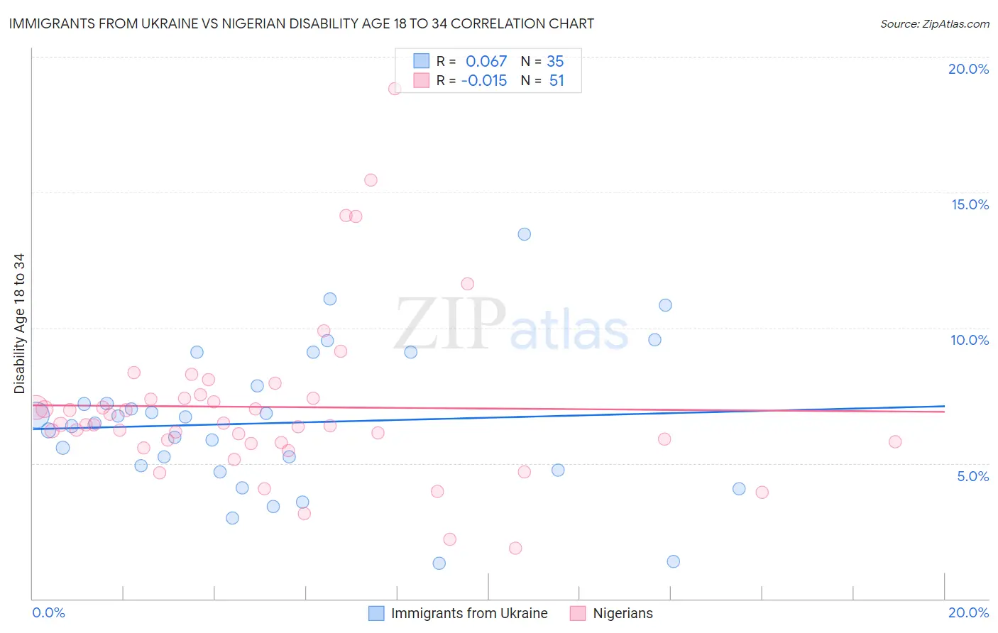 Immigrants from Ukraine vs Nigerian Disability Age 18 to 34