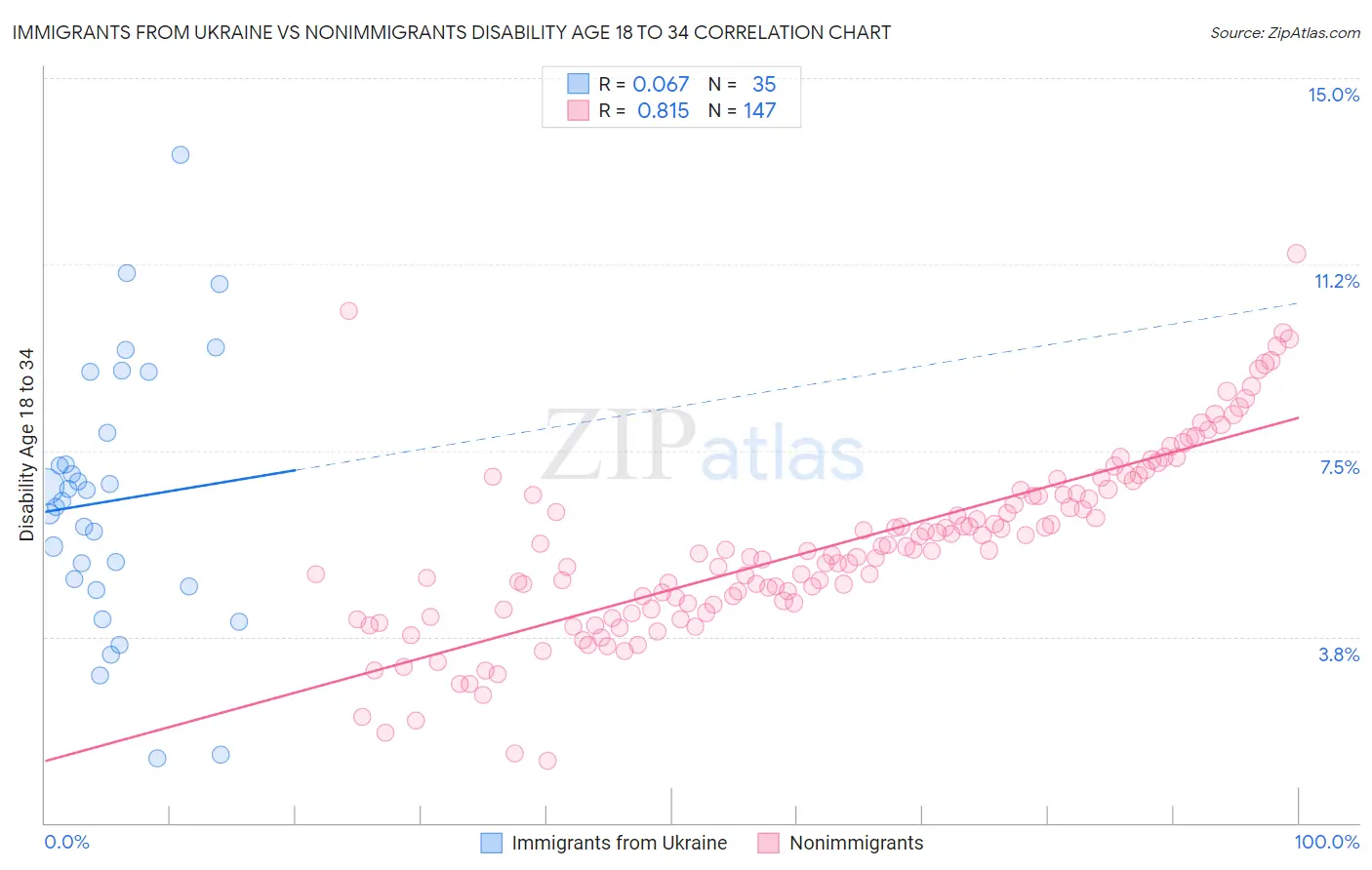Immigrants from Ukraine vs Nonimmigrants Disability Age 18 to 34