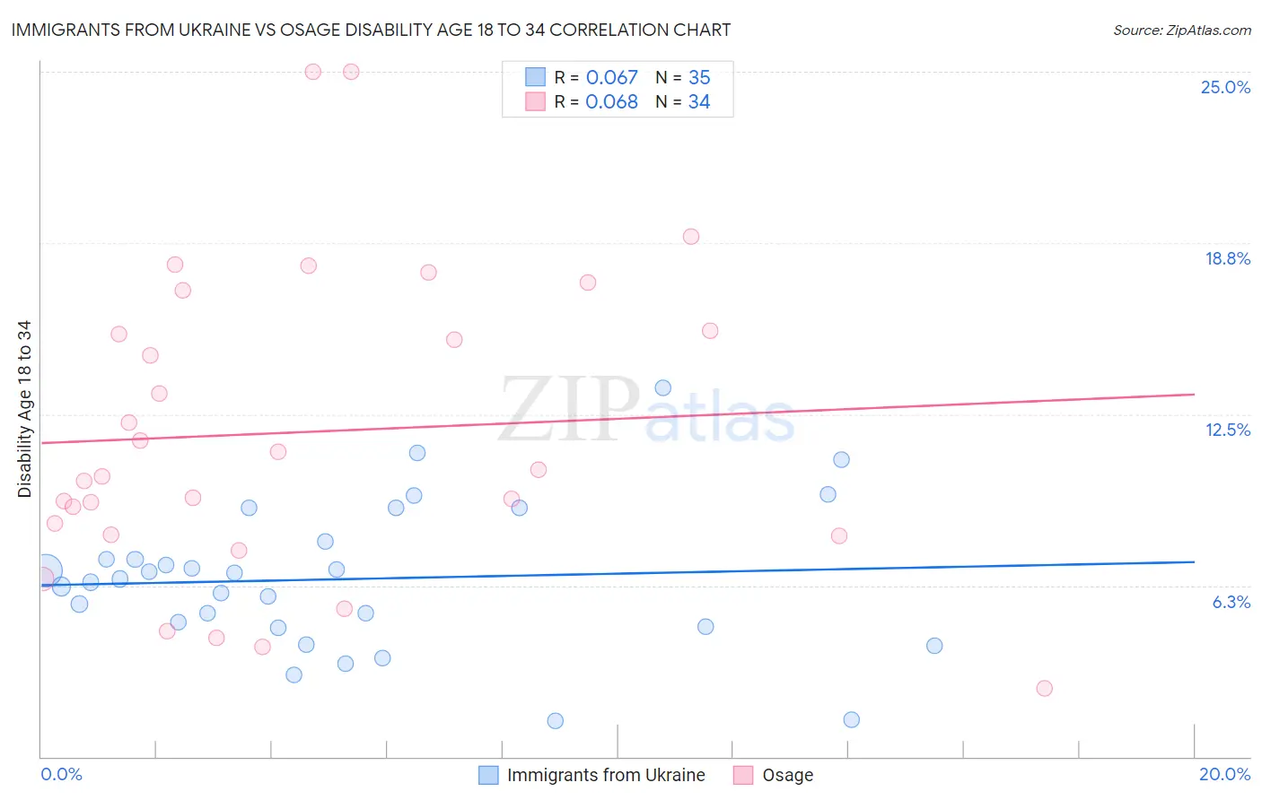 Immigrants from Ukraine vs Osage Disability Age 18 to 34