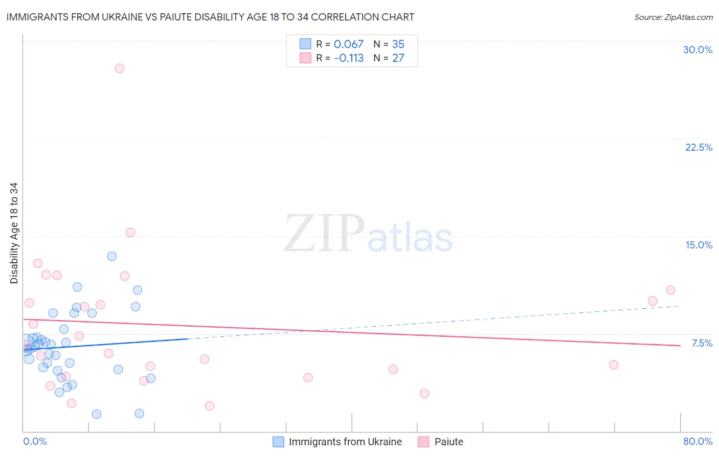 Immigrants from Ukraine vs Paiute Disability Age 18 to 34