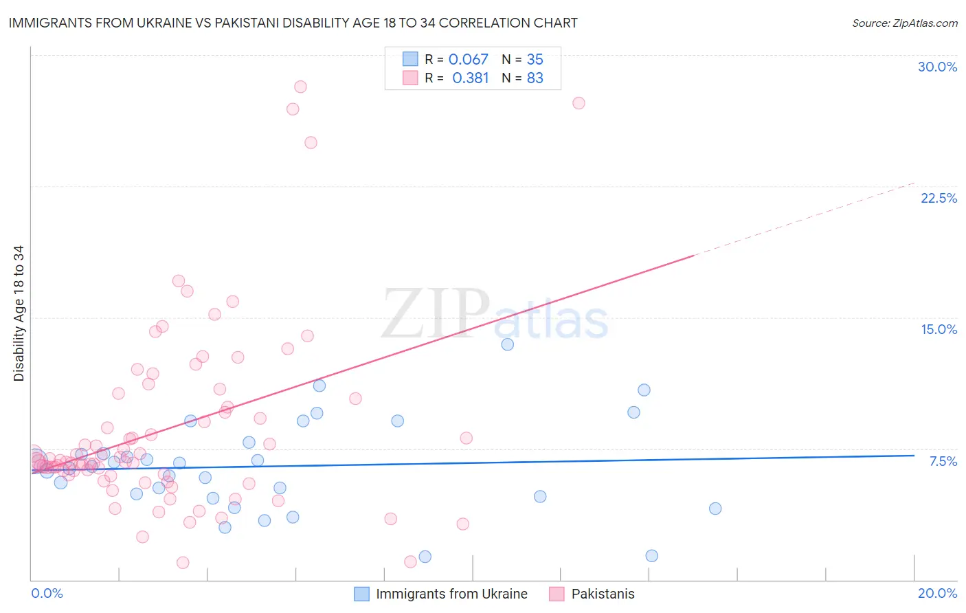 Immigrants from Ukraine vs Pakistani Disability Age 18 to 34