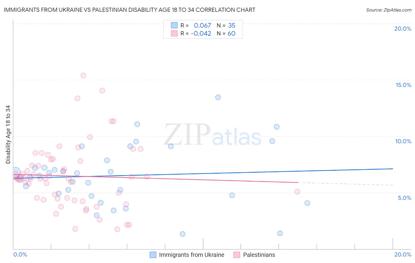 Immigrants from Ukraine vs Palestinian Disability Age 18 to 34
